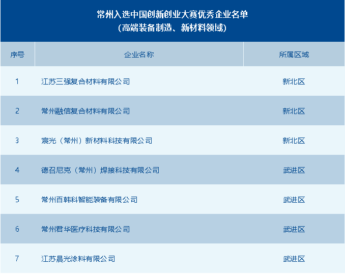 常州市獲評優秀企業數全省第一！第十一屆中國創新創業大賽高端裝備制造、新材料全國賽圓滿落幕 供稿：常州市科技局高新處 常州市生產力發展中心.png